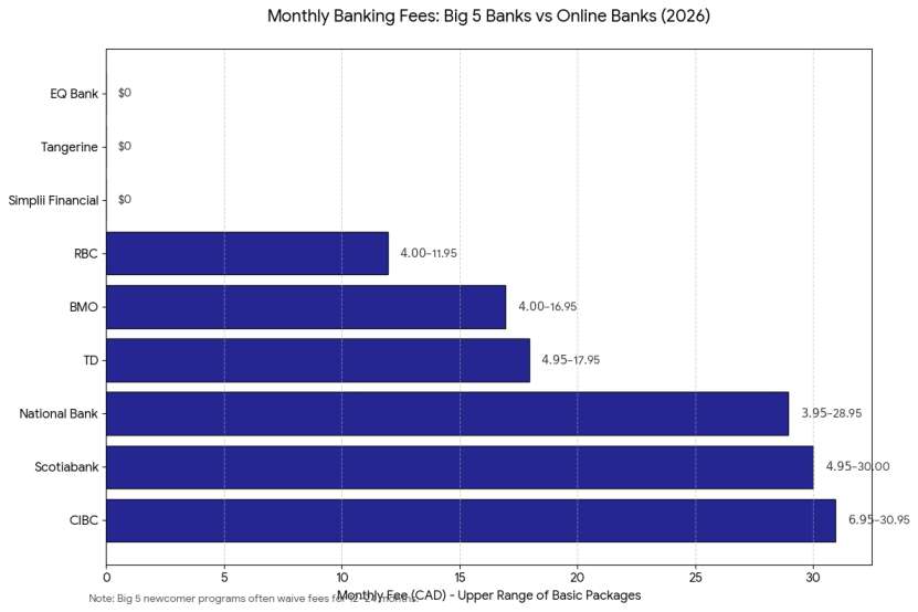 Monthly Fees Comparison (Big 5 vs Online Banks)