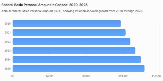 Federal Basic Personal Amount in Canada: 2020–2025