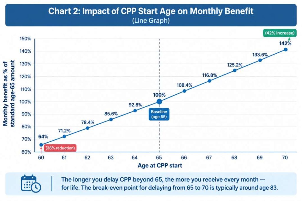 Impact of CPP Start Age on Monthly Benefit